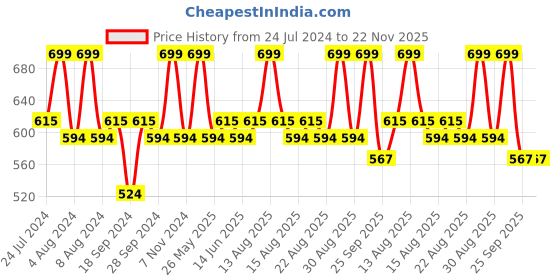 myntra.com Character Rock Star Blush 8g RSB010 character Price History Graph from 24 Jul 2024 to 22 Nov 2025
