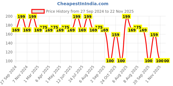 myntra.com Character Shape of You Lipliner-1.13g- Berry Bliss - C710 character Price History Graph from 27 Sep 2024 to 22 Nov 2025