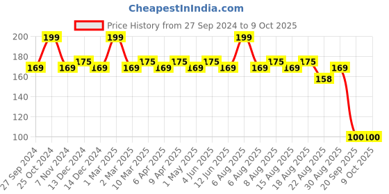 myntra.com Character Shape of You Lipliner-1.13g- Blush Bloom - C702 character Price History Graph from 27 Sep 2024 to 9 Oct 2025