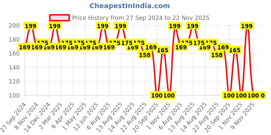 myntra.com Character Shape of You Lipliner-1.13g- Chocolate Kiss - C709 character Price History Graph from 27 Sep 2024 to 22 Nov 2025