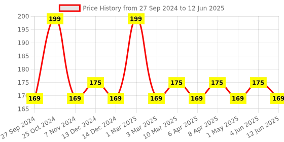 myntra.com Character Shape of You Lipliner-1.13g- Cocoa Crush - C712 character Price History Graph from 27 Sep 2024 to 12 Jun 2025