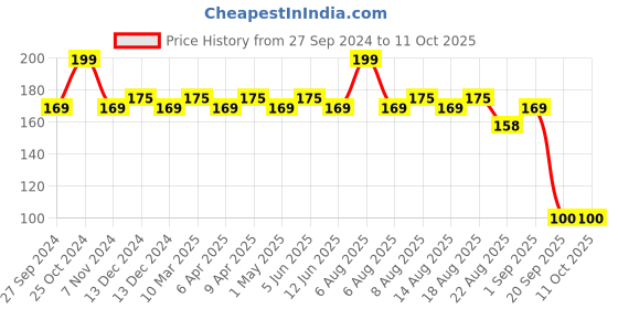 myntra.com Character Shape of You Lipliner-1.13g- Coral Charm - C707 character Price History Graph from 27 Sep 2024 to 11 Oct 2025
