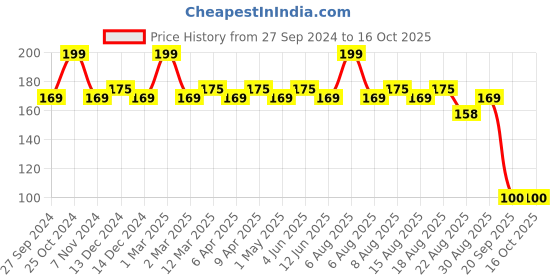 myntra.com Character Shape of You Lipliner-1.13g- Crimson Charm - C713 character Price History Graph from 27 Sep 2024 to 15 Oct 2025