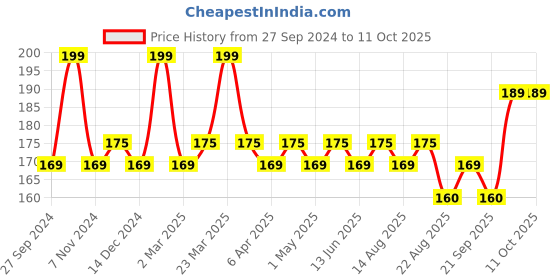 myntra.com Character Shape of You Lipliner-1.13g-  Mocha Dream - C714 character Price History Graph from 27 Sep 2024 to 11 Oct 2025