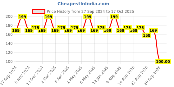 myntra.com Character Shape of You Lipliner-1.13g- Nude Delight - C704 character Price History Graph from 27 Sep 2024 to 15 Oct 2025