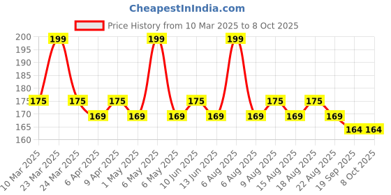 myntra.com Character Shape Of You Lipliner-1.13g- Peach Glow - C703 character Price History Graph from 10 Mar 2025 to 8 Oct 2025