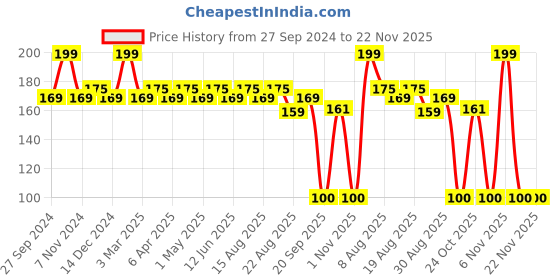 myntra.com Character Shape Of You Lipliner-1.13g- Rosewood - C705 character Price History Graph from 27 Sep 2024 to 22 Nov 2025