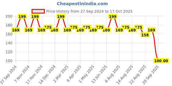 myntra.com Character Shape Of You Lipliner-1.13g- Scarlet Rush - C706 character Price History Graph from 27 Sep 2024 to 16 Oct 2025