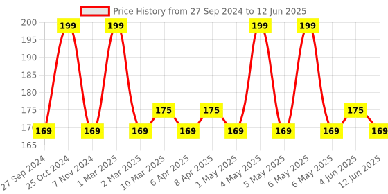 myntra.com Character Shape of You Lipliner-1.13g- Soft Sienna - C715 character Price History Graph from 27 Sep 2024 to 12 Jun 2025
