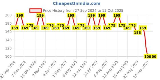 myntra.com Character Shape of You Lipliner-1.13g- Taupe Treasure - C708 character Price History Graph from 27 Sep 2024 to 13 Oct 2025