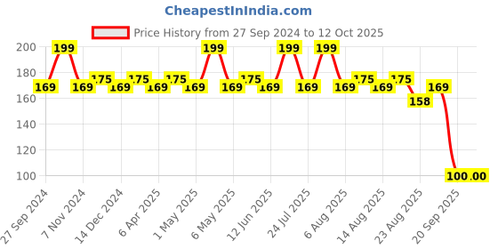 myntra.com Character Shape Of You Lipliner-1.13g-  Velvet Plum - C711 character Price History Graph from 27 Sep 2024 to 11 Oct 2025
