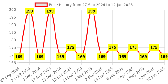 myntra.com Character Shape of You Lipliner-1.13g-  Wine Whisper - C701 character Price History Graph from 27 Sep 2024 to 12 Jun 2025