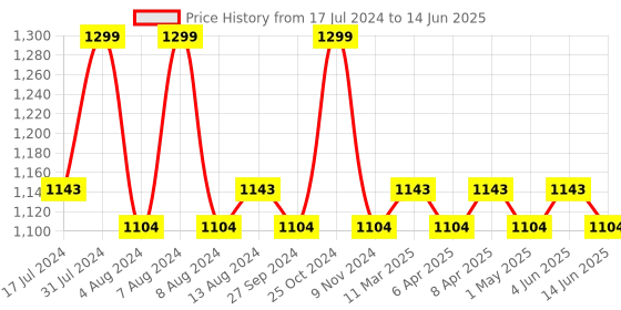 myntra.com Character Silky Matte Foundation - 20ml - Glow Up 005 character Price History Graph from 17 Jul 2024 to 14 Jun 2025