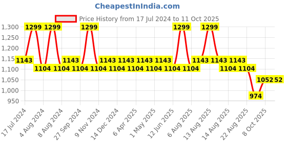 myntra.com Character Silky Matte Foundation - 20ml - Sweet Temptation -001 character Price History Graph from 17 Jul 2024 to 11 Oct 2025