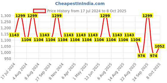 myntra.com Character Silky Matte Foundation to Give a Radiant Finish 20 ml - Perfect Finish SMF002 character Price History Graph from 17 Jul 2024 to 8 Oct 2025