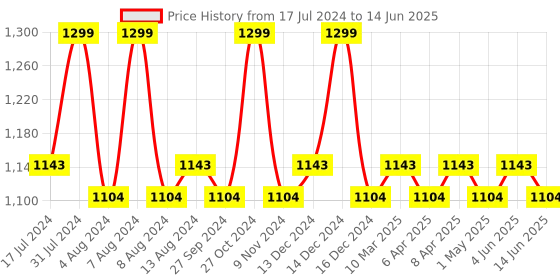 myntra.com Character Silky Matte Foundation to Give a Radiant Finish 20 ml - SensiSkin SMF004 character Price History Graph from 17 Jul 2024 to 14 Jun 2025