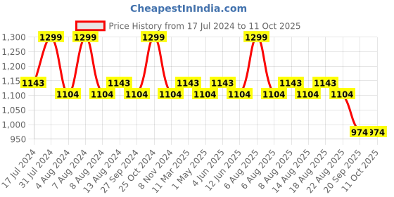myntra.com Character Silky Matte Long Lasting Foundation 20ml - Dream & Dusk SMF009 character Price History Graph from 17 Jul 2024 to 11 Oct 2025