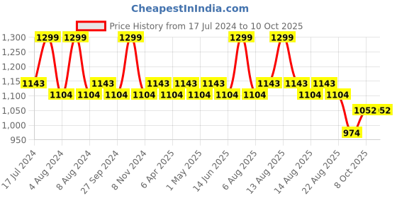 myntra.com Character Silky Matte Long Lasting Foundation 20ml - La Belle SMF006 character Price History Graph from 17 Jul 2024 to 10 Oct 2025