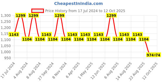 myntra.com Character Silky Matte Long Lasting Foundation 20ml - Visage SMF007 character Price History Graph from 17 Jul 2024 to 11 Oct 2025
