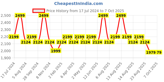 myntra.com Character Soft & Smooth Formula Glow & Blush Palette 48 g - Bold Amethyst CBH002 character Price History Graph from 17 Jul 2024 to 6 Oct 2025