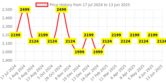 myntra.com Character Soft & Smooth Formula Glow & Blush Palette 48 g - Midnight Dream CBH003 character Price History Graph from 17 Jul 2024 to 13 Jun 2025