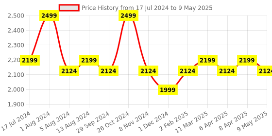 myntra.com Character Soft & Smooth Formula Glow & Blush Palette 48 g - Sweet Peach CBH01 character Price History Graph from 17 Jul 2024 to 9 May 2025