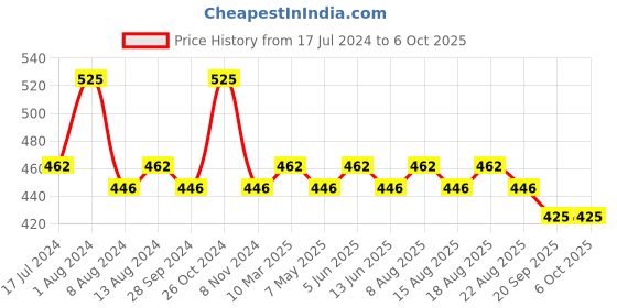 myntra.com Character Sponge With Tray CST001 character Price History Graph from 17 Jul 2024 to 6 Oct 2025