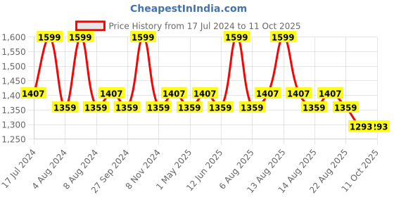 myntra.com Character Studio Focus Liquid Foundation 40ml - Cardamom PIF003 character Price History Graph from 17 Jul 2024 to 10 Oct 2025