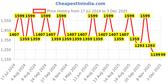 myntra.com Character Studio Focus Liquid Foundation 40ml - Fennel PIF005 character Price History Graph from 17 Jul 2024 to 2 Dec 2025