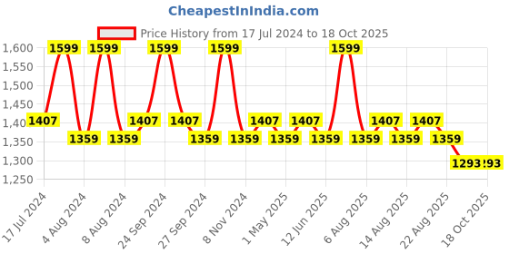myntra.com Character Studio Focus Liquid Foundation 40ml - Ginger PIF002 character Price History Graph from 17 Jul 2024 to 18 Oct 2025