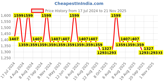 myntra.com Character Studio Focus Liquid Foundation 40ml - Glamified PIF012 character Price History Graph from 17 Jul 2024 to 20 Nov 2025
