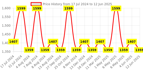 myntra.com Character Studio Focus Liquid Foundation 40ml - Mustard PIF001 character Price History Graph from 17 Jul 2024 to 12 Jun 2025