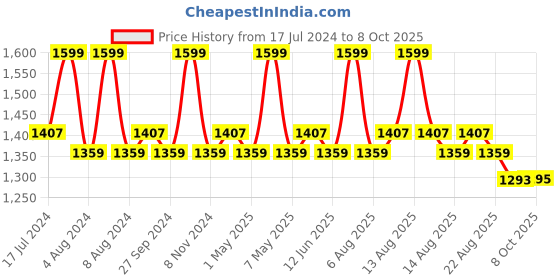 myntra.com Character Studio Focus Liquid Foundation 40ml - Serenity PIF011 character Price History Graph from 17 Jul 2024 to 8 Oct 2025