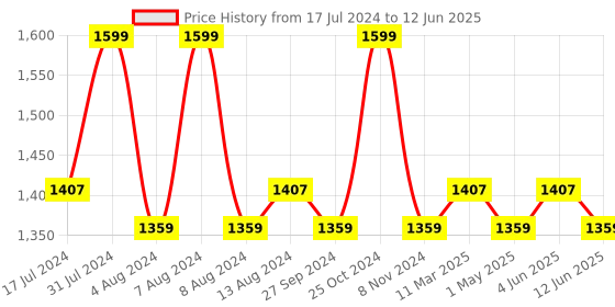 myntra.com Character Studio Focus Liquid Foundation 40ml - Vogue Styles PIF013 character Price History Graph from 17 Jul 2024 to 12 Jun 2025