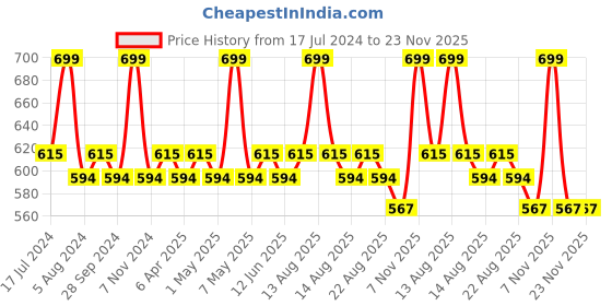 myntra.com Character Waterproof Lip Tone Liquid Lipstick To Moisturize Lips 5ml - Magic Touch NLT001 character Price History Graph from 17 Jul 2024 to 23 Nov 2025