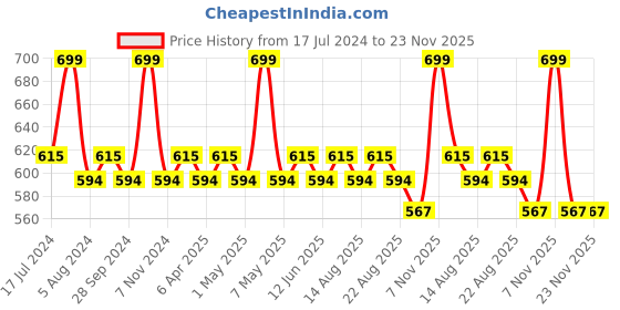 myntra.com Character Waterproof Lip Tone Liquid Lipstick To Moisturize Lips 5ml - Vanillicious NLT004 character Price History Graph from 17 Jul 2024 to 23 Nov 2025