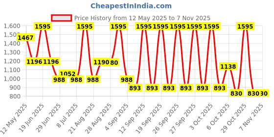 myntra.com CHARCHIT Boy Printed Relaxed Fit Casual Shirt With T-Shirt charchit Price History Graph from 12 May 2025 to 6 Nov 2025
