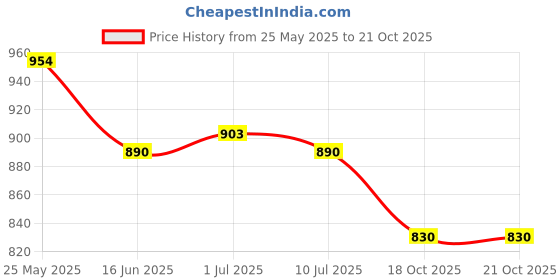 myntra.com CHARCHIT Boys Abstract Print Casual Shirt charchit Price History Graph from 25 May 2025 to 20 Oct 2025