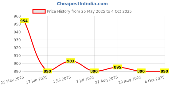 myntra.com CHARCHIT Boys Abstract Printed Casual Shirt charchit Price History Graph from 25 May 2025 to 4 Oct 2025