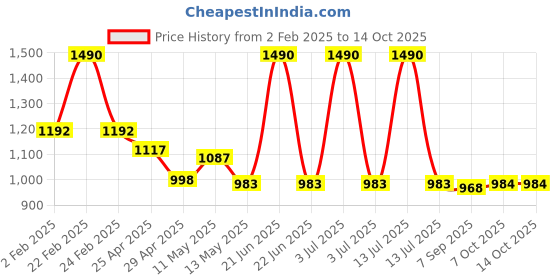 myntra.com CHARCHIT Boys Abstract Printed Shawl Collar Shrug with Tshirt charchit Price History Graph from 2 Feb 2025 to 13 Oct 2025