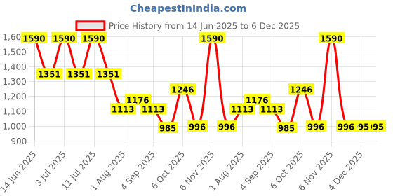 myntra.com CHARCHIT Boys Abstract Printed Spread Collar Long Sleeves Casual Cotton Shirt charchit Price History Graph from 14 Jun 2025 to 6 Dec 2025