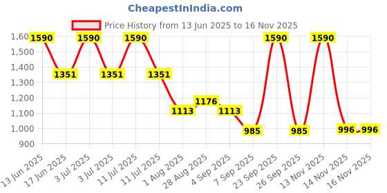 myntra.com CHARCHIT Boys Abstract Printed Spread Collar Long Sleeves Casual Cotton Shirt charchit Price History Graph from 13 Jun 2025 to 16 Nov 2025