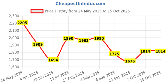 myntra.com CHARCHIT Boys Checked Single-Breasted Party Blazer With T-Shirt charchit Price History Graph from 24 May 2025 to 15 Oct 2025