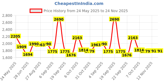 myntra.com CHARCHIT Boys Checked Single-Breasted Party Blazer With T-Shirt charchit Price History Graph from 24 May 2025 to 24 Nov 2025