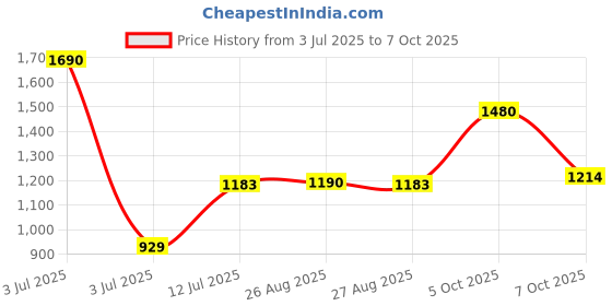 myntra.com CHARCHIT Boys Chevron Print Nehru Jacket charchit Price History Graph from 3 Jul 2025 to 7 Oct 2025