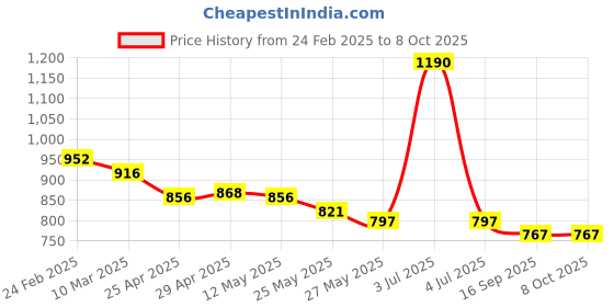 myntra.com CHARCHIT Boys Comfort Abstract Printed Casual Shirt charchit Price History Graph from 24 Feb 2025 to 4 Oct 2025