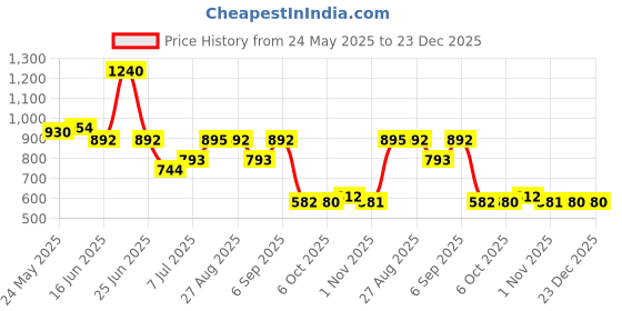 myntra.com CHARCHIT Boys Comfort Casual Shirt charchit Price History Graph from 24 May 2025 to 22 Dec 2025