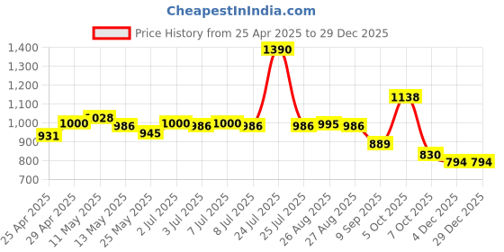 myntra.com CHARCHIT Boys Comfort Casual Shirt With Embellished Detail charchit Price History Graph from 25 Apr 2025 to 29 Dec 2025