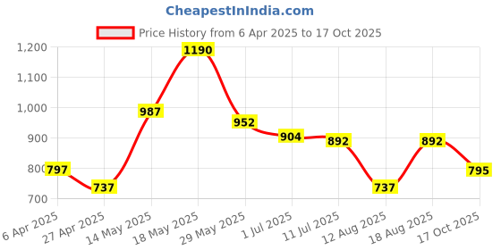 myntra.com CHARCHIT Boys Comfort Floral Printed Casual Shirt charchit Price History Graph from 6 Apr 2025 to 17 Oct 2025