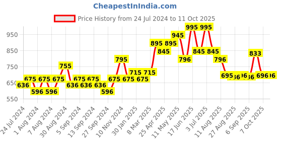 myntra.com CHARCHIT Boys Comfort Horizontal Striped Pure Cotton Casual Shacket With T-shirt charchit Price History Graph from 24 Jul 2024 to 11 Oct 2025